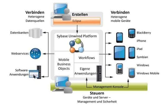 SAP-Anbindung an mobile Geräte und Systeme: Das Architekturdiagramm der Sybase Unwired Platform. SAP-Anbindung an mobile Geräte und Systeme: Das Architekturdiagramm der Sybase Unwired Platform.