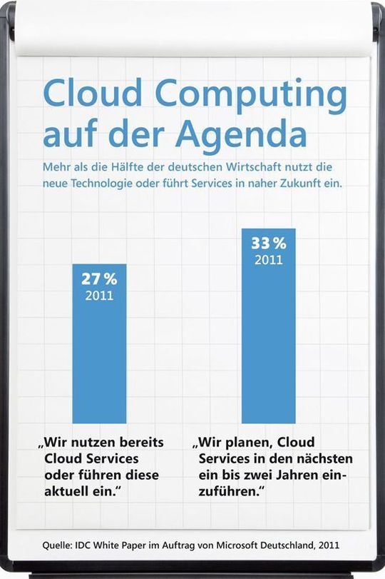 Eindeutige Hinweise aus der Marktforschung: Cloud liegt im Trend; Grafik: IDC Eindeutige Hinweise aus der Marktforschung: Cloud liegt im Trend; Grafik: IDC