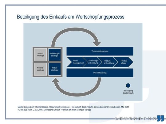 Beteiligung des Einkaufs am Wertschäpfungsprozess (Grafik: Lünendonk)
