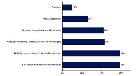 Bei der Einführung von Social-Media-Plattformen müssen Kommunikationskultur und Kommunikations-Infrastruktur berücksichtigt werden; Bild: Damovo Bei der Einführung von Social-Media-Plattformen müssen Kommunikationskultur und Kommunikations-Infrastruktur berücksichtigt werden; Bild: Damovo