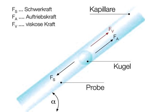 Abb. 1: Messprinzip des Kugelfallviskosimeters AMVn (Bild: Anton Paar) Abb. 1: Messprinzip des Kugelfallviskosimeters AMVn (Bild: Anton Paar)