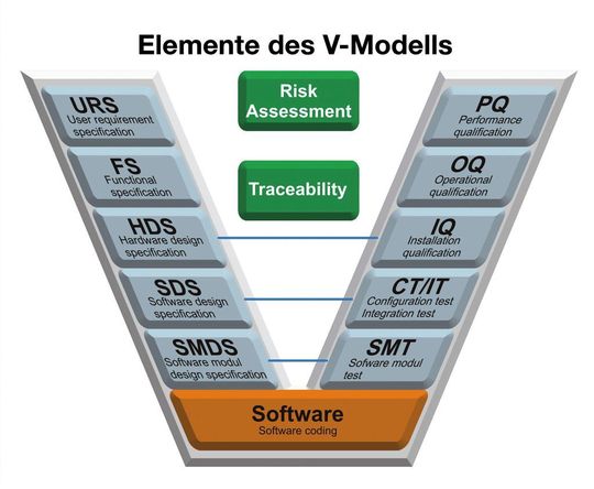 Das V-Modell der Software-Qualifizierung: Jedem Spezifikationsdokument (linker Ast) steht das entsprechende Verifikationsdokument (rechter Ast) gegenüber. (Bild: Heitec) Das V-Modell der Software-Qualifizierung: Jedem Spezifikationsdokument (linker Ast) steht das entsprechende Verifikationsdokument (rechter Ast) gegenüber. (Bild: Heitec)