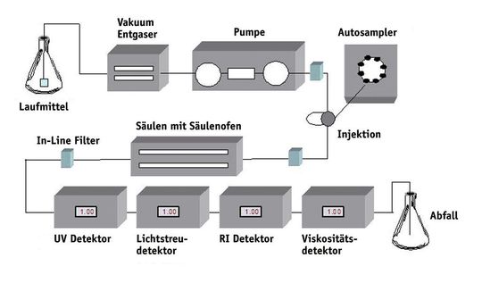 Abb. 1: Schematischer Aufbau eines GPC/SEC-Systems mit Dreifachdetektion (Bild: Malvern) Abb. 1: Schematischer Aufbau eines GPC/SEC-Systems mit Dreifachdetektion (Bild: Malvern)