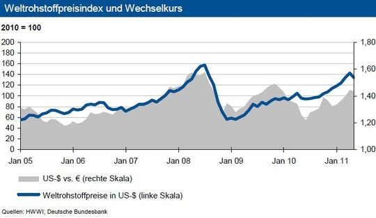 Weltrohstoffpreisindex (Grafik/Quelle: IKB) Weltrohstoffpreisindex (Grafik/Quelle: IKB)