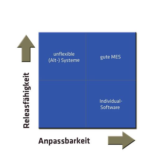 Spannungsfeld: Je individueller das System wird, desto schwieriger wird der Releasewechsel. (Grafik: Industrie Informatik) Spannungsfeld: Je individueller das System wird, desto schwieriger wird der Releasewechsel. (Grafik: Industrie Informatik)