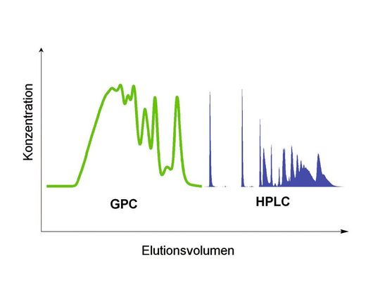 Abb. 1: HPLC- oder GPC-Analyse eines sterisch gehinderten Amins (HALS). (Bild: PSS) Abb. 1: HPLC- oder GPC-Analyse eines sterisch gehinderten Amins (HALS). (Bild: PSS)