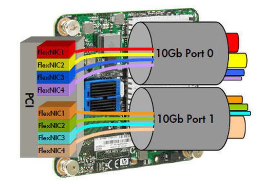 HP Virtual Connect Flex 10 ermöglicht die passgenaue Verteilung der Bandbreite auf mehrere logische Kanäle (Quelle: HP). HP Virtual Connect Flex 10 ermöglicht die passgenaue Verteilung der Bandbreite auf mehrere logische Kanäle (Quelle: HP).