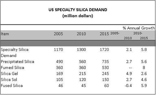 Expected Demand for Speciality Silica in the U.S. (Source: Freedonia) Expected Demand for Speciality Silica in the U.S. (Source: Freedonia)