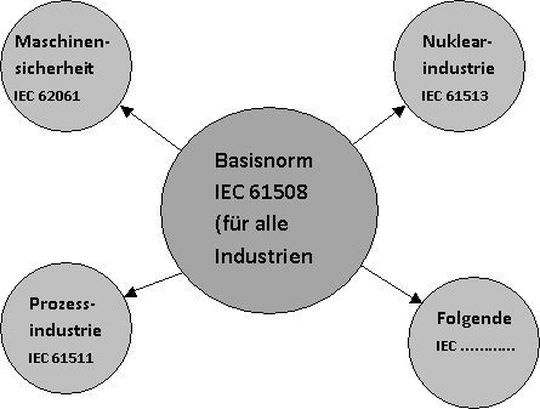 Die Grundlage für funktionale Sicherheit stellen die geltenden Normen dar. (Bild: Marcus Marx/Universität Magdeburg) Die Grundlage für funktionale Sicherheit stellen die geltenden Normen dar. (Bild: Marcus Marx/Universität Magdeburg)