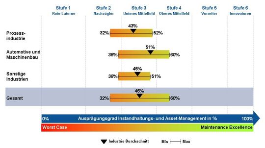 Instandhaltungsreife nach Industriebereichen und gesamt. (Bild: Conmoto)