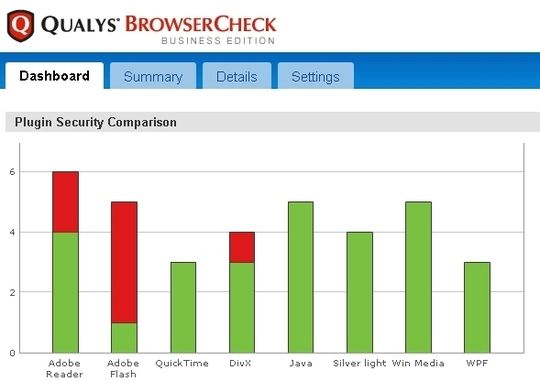 Der kostenlose Service BrowserCheck Business Edition von Qualys verschafft IT-Administratoren einen schnellen Überblick über die Browser-Sicherheit in ihrem gesamten Unternehmen. Der kostenlose Service BrowserCheck Business Edition von Qualys verschafft IT-Administratoren einen schnellen Überblick über die Browser-Sicherheit in ihrem gesamten Unternehmen.