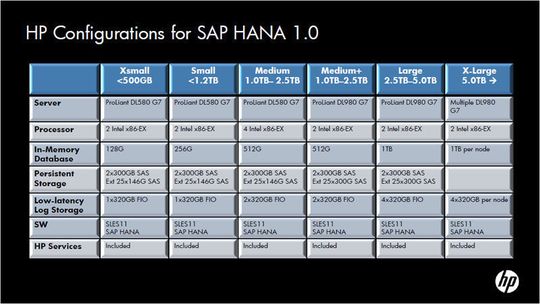 HP konfektioniert die SAP HANA von Xsmall bis X-Large. HP konfektioniert die SAP HANA von Xsmall bis X-Large.