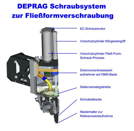 Aufbau des Schraubsystems von Deprag. (Bild: Deprag) Aufbau des Schraubsystems von Deprag. (Bild: Deprag)