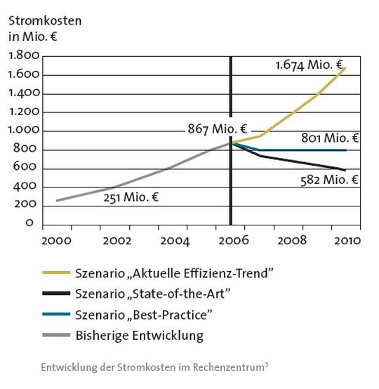 Die Gegenüberstellung entstammt dem White Paper „Data Energy Efficiency and Productivity des Uptime Institute; von Kenneth Brill Die Gegenüberstellung entstammt dem White Paper „Data Energy Efficiency and Productivity des Uptime Institute; von Kenneth Brill