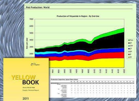 PCIs neues Yellowbook bescheinigt dem weltweiten Polyami-Markt gute Aussichten. Sorgen bereitet den Anlysten nur die große Abhängigkeit von China. Derzeit werden jährlich 6.8 Millionen Tonnen PA6 und PA6.6, umgesetzt. (Bild: PCI Nylon) PCIs neues Yellowbook bescheinigt dem weltweiten Polyami-Markt gute Aussichten. Sorgen bereitet den Anlysten nur die große Abhängigkeit von China. Derzeit werden jährlich 6.8 Millionen Tonnen PA6 und PA6.6, umgesetzt. (Bild: PCI Nylon)