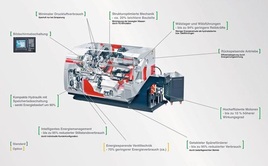 Energiesparen an Werkzeugmaschinen ist ein komplexes Thema, das sich nicht auf die Erfassung der Wirkungsgrade der eingesetzten Komponenten einer Werkzeugmaschine beschränkt, wie die Maßnahmen in Sachen Energiesparen zeigen. (Bild: Emco) Energiesparen an Werkzeugmaschinen ist ein komplexes Thema, das sich nicht auf die Erfassung der Wirkungsgrade der eingesetzten Komponenten einer Werkzeugmaschine beschränkt, wie die Maßnahmen in Sachen Energiesparen zeigen. (Bild: Emco)