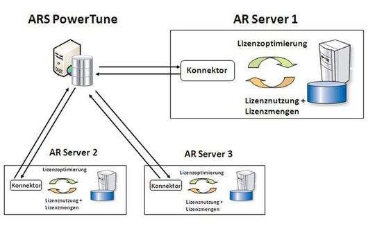 ARS PowerTune von Infosys sorgt bei BMC Remedy Lizenzen unternehmensweit für Transparenz. ARS PowerTune von Infosys sorgt bei BMC Remedy Lizenzen unternehmensweit für Transparenz.