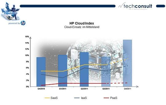 Nach dem HP Cloud Index etablierte sich Cloud Computing im deutschen Mittelstand zaghaft und hinkt tendenziell den Erwartungen der Anbieter hinterher. Bild: Techconsult Nach dem HP Cloud Index etablierte sich Cloud Computing im deutschen Mittelstand zaghaft und hinkt tendenziell den Erwartungen der Anbieter hinterher. Bild: Techconsult