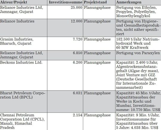Ausgewählte Investitionsprojekte der chemischen Industrie in Indien (Investitionen in Mio. Dollar) (Grafik, Quelle: Germany Trade and Invest) Ausgewählte Investitionsprojekte der chemischen Industrie in Indien (Investitionen in Mio. Dollar) (Grafik, Quelle: Germany Trade and Invest)