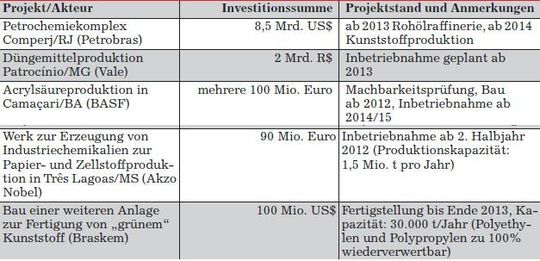 Auswahl an Investitionsprojekten der chemischen Industrie in Brasilien (Grafik, Quelle: Germany Trade and Invest) Auswahl an Investitionsprojekten der chemischen Industrie in Brasilien (Grafik, Quelle: Germany Trade and Invest)