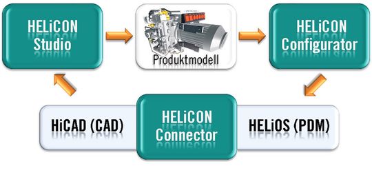 Mit HELiCON Engineer 2011 präsentiert die ISD Group jetzt die neueste Version ihrer leistungsstarken Software für die Produktkonfiguration. (Bild: ISD) Mit HELiCON Engineer 2011 präsentiert die ISD Group jetzt die neueste Version ihrer leistungsstarken Software für die Produktkonfiguration. (Bild: ISD)