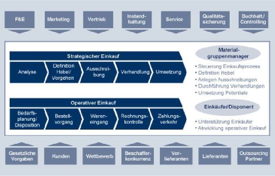 Lünendonk-Studie: Die Aufgaben des Einkaufs heute (Bild: Lünendonk) Lünendonk-Studie: Die Aufgaben des Einkaufs heute (Bild: Lünendonk)