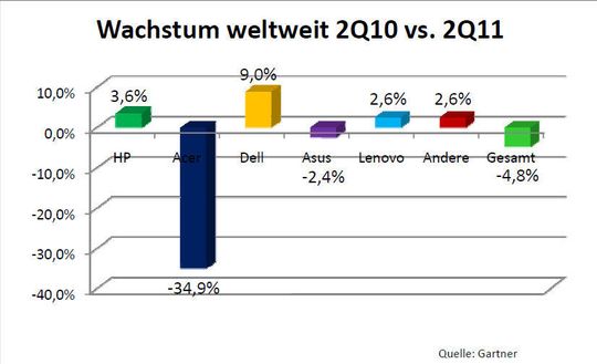 Der Gesamtmarkt in EMEA verlor 4,8 Prozent nach Absatz. Der Gesamtmarkt in EMEA verlor 4,8 Prozent nach Absatz.