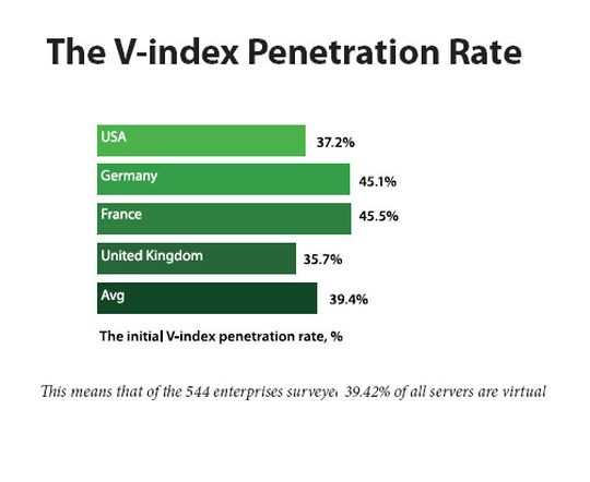 V-Index ist von Veeam und gibt Aufschluss über den Status Quo der Server-Virtualisierung; Quelle: Veeam V-Index ist von Veeam und gibt Aufschluss über den Status Quo der Server-Virtualisierung; Quelle: Veeam