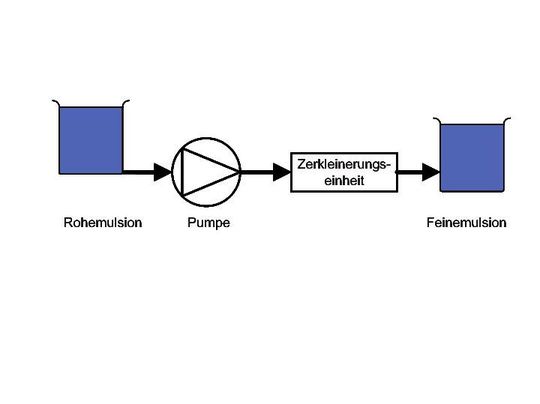 Abb. 1: Schematische Darstellung eines Hochdruckhomogenisators. Abb. 1: Schematische Darstellung eines Hochdruckhomogenisators.