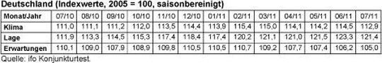 ifo-Konjunkturüberblick: Indexwerte vom Juli 2010 bis Juli 2011 (ifo) ifo-Konjunkturüberblick: Indexwerte vom Juli 2010 bis Juli 2011 (ifo)