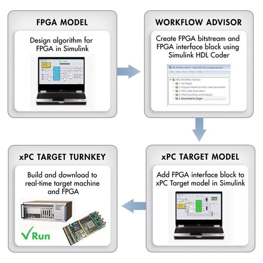 MathWorks Erweiterte FPGAUnterstützung für ModelBased Design