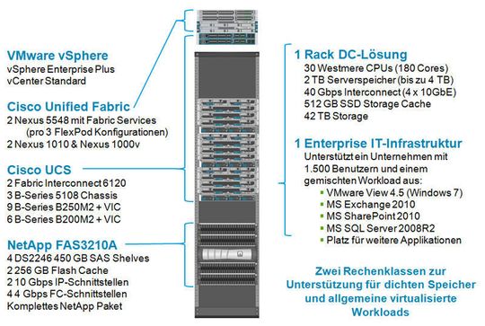 Die Komponenten von FlexPod für VMware Die Komponenten von FlexPod für VMware