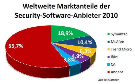 Der Umsatzanteil der Top-5-Anbieter ist von 60 Prozent im Jahr 2006 auf rund 44 Prozent im Jahr 2010 geschrumpft.