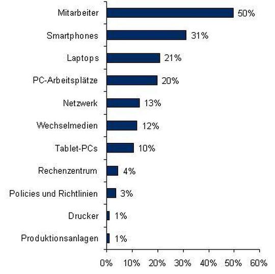 Die schwächsten Glieder der IT-Security-Kette deutscher Unternehmen: Mitarbeter und mobile Endgeräte bergen nach Ansicht der IT Security Verantwortlichen die größten Risiken. <em id="ForP_57B80B63-96F6-4A0E-08A59416B48BAF3C">Quelle: IDC-Studie: IT Security in Deutschland, 2011</em>. Die schwächsten Glieder der IT-Security-Kette deutscher Unternehmen: Mitarbeter und mobile Endgeräte bergen nach Ansicht der IT Security Verantwortlichen die größten Risiken. <em id="ForP_57B80B63-96F6-4A0E-08A59416B48BAF3C">Quelle: IDC-Studie: IT Security in Deutschland, 2011</em>.