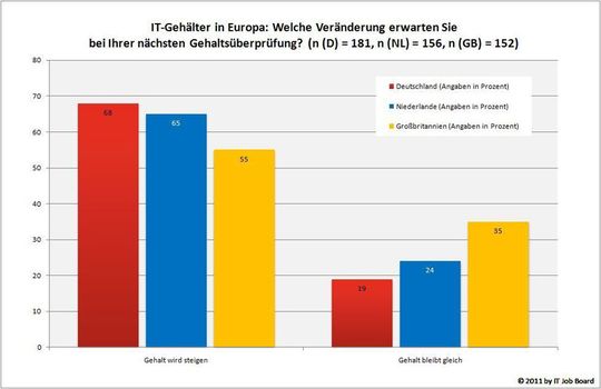 Due Deutschen erwarten einen Geldsegen, die Briten hoffen darauf; Bild: IT Job Board Due Deutschen erwarten einen Geldsegen, die Briten hoffen darauf; Bild: IT Job Board