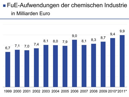 Innovationen sind das Startkapital für die Zukunft. Deshalb hat die Branche ihr Forschungsbudget trotz schwerer Wirtschaftskrise nicht gekürzt. 2010 hat sie die FuE-Aufwendungen sogar deutlich erhöht. Auch für 2011 ist mit einem erheblichen Zuwachs zu rechnen. * Planzahl (Bild: VCI, Quellen: Stifterverband, VCI) Innovationen sind das Startkapital für die Zukunft. Deshalb hat die Branche ihr Forschungsbudget trotz schwerer Wirtschaftskrise nicht gekürzt. 2010 hat sie die FuE-Aufwendungen sogar deutlich erhöht. Auch für 2011 ist mit einem erheblichen Zuwachs zu rechnen. * Planzahl (Bild: VCI, Quellen: Stifterverband, VCI)