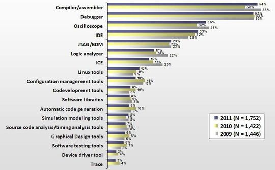 Marktstudie Embedded: Welche Software-/Hardware-Tools brauchen Entwickler? (UBM / EE Times) Marktstudie Embedded: Welche Software-/Hardware-Tools brauchen Entwickler? (UBM / EE Times)