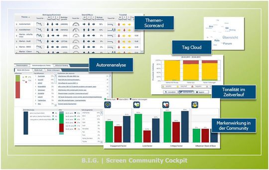 Ansatz der Business Intelligence Group, Daten aus verschiedenen Social Media-Quellen zu monitoren und zu analysieren. Ansatz der Business Intelligence Group, Daten aus verschiedenen Social Media-Quellen zu monitoren und zu analysieren.