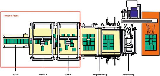 Anhand eines Anwendungsbeispiels aus der Getränkeindustrie wurden die Ergebnisse des Forschungsprojekts validiert. Die Abbildung zeigt die gesamte Anlage und den Untersuchungsbereich. (Bild: Institut für Werkzeugmaschinen und Betriebswissenschaften, TU München) Anhand eines Anwendungsbeispiels aus der Getränkeindustrie wurden die Ergebnisse des Forschungsprojekts validiert. Die Abbildung zeigt die gesamte Anlage und den Untersuchungsbereich. (Bild: Institut für Werkzeugmaschinen und Betriebswissenschaften, TU München)