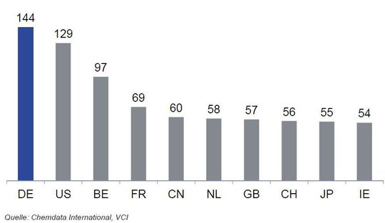 TOP 10: Chemieexporte in Milliarden Euro, 2010: Die weltweite Chemieproduktion ist auf wenige Länder und Regionen konzentriert. 70 Prozent der globalen Chemieumsätze entfallen auf die zehn größten Chemie-Produzentenländer. Mit Deutschland, Frankreich, Italien und Großbritannien zählen vier europäische Staaten zu den Top 10. Asien belegt mit China, Japan, Südkorea und Indien ebenso vier Plätze. Die Vereinigten Staaten und Brasilien sind die Vertreter Amerikas in der Top 10. (Grafik, Quelle: VCI) TOP 10: Chemieexporte in Milliarden Euro, 2010: Die weltweite Chemieproduktion ist auf wenige Länder und Regionen konzentriert. 70 Prozent der globalen Chemieumsätze entfallen auf die zehn größten Chemie-Produzentenländer. Mit Deutschland, Frankreich, Italien und Großbritannien zählen vier europäische Staaten zu den Top 10. Asien belegt mit China, Japan, Südkorea und Indien ebenso vier Plätze. Die Vereinigten Staaten und Brasilien sind die Vertreter Amerikas in der Top 10. (Grafik, Quelle: VCI)
