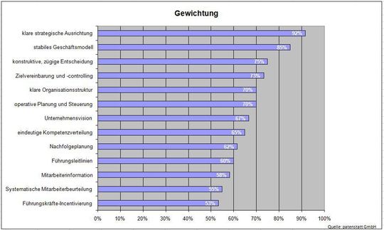 Gewichtung der Faktoren für erfolgreiche Führung (Grafik: Patenstatt)