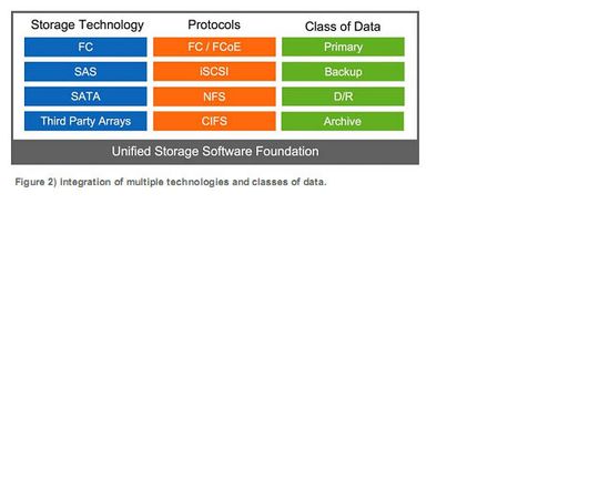 So stellt sich für NetApp das Thema Unified Storage auf der Protokoll- und Verwaltungsebene dar. So stellt sich für NetApp das Thema Unified Storage auf der Protokoll- und Verwaltungsebene dar.