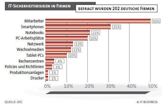 Drucker oder Produktionsanlagen bezeichnen nur wenige Betriebe als großes IT-Sicherheitsrisko. Drucker oder Produktionsanlagen bezeichnen nur wenige Betriebe als großes IT-Sicherheitsrisko.