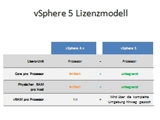 Das neue Lizenzmodell folgt dem Kerngedanken des Cloud Computing: Die Abrechnung orientiert sich am Verbrauch statt an physikalischen Komponenten. Das neue Lizenzmodell folgt dem Kerngedanken des Cloud Computing: Die Abrechnung orientiert sich am Verbrauch statt an physikalischen Komponenten.