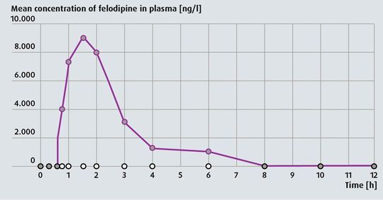 Bioavailability of felodipine, an active agent used in treating high blood pressure. The active agent in its pure form (white circles) cannot be detected in the plasma in contrast to the extruded form (grey circles). (Source: Prof. Duncan Craig, University of East Anglia) Bioavailability of felodipine, an active agent used in treating high blood pressure. The active agent in its pure form (white circles) cannot be detected in the plasma in contrast to the extruded form (grey circles). (Source: Prof. Duncan Craig, University of East Anglia)