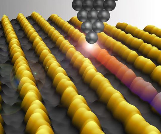 In Nanodrähten aus Goldatomen können sich Elektronen nur in sehr engen Bahnen bewegen, so dass es zum Stau kommt. Veranschaulicht ist das hier durch den rot eingefärbten Draht. Rechts oben ist die Spitze eines Rastertunnelmikroskops dargestellt, mit dem Physiker die elektronischen Eigenschaften der Nanodrähte messen. (Bild: Christian Blumenstein) In Nanodrähten aus Goldatomen können sich Elektronen nur in sehr engen Bahnen bewegen, so dass es zum Stau kommt. Veranschaulicht ist das hier durch den rot eingefärbten Draht. Rechts oben ist die Spitze eines Rastertunnelmikroskops dargestellt, mit dem Physiker die elektronischen Eigenschaften der Nanodrähte messen. (Bild: Christian Blumenstein)