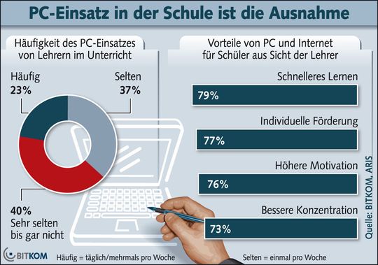 Trotz der Vorteile neuer Medien setzen Lehrer diese nur selten im Unterricht ein. (Bildquelle: Bitkom, Aris) Trotz der Vorteile neuer Medien setzen Lehrer diese nur selten im Unterricht ein. (Bildquelle: Bitkom, Aris)