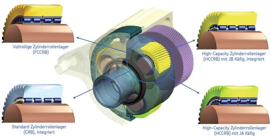 Für Planetenradlagerungen werden häufig vollrollige Zylinderrollenlager oder Lager mit Messingmassivkäfig verwendet, zunehmend kommen auch High-Capacity Zylinderrollenlager zum Einsatz. (Bilder: SKF)