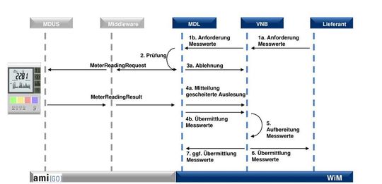 Mit Amigo wird nahtlos auf die Umsetzung der Anforderungen für die Wechselprozesse im Messwesen (WIM) aufgesetzt. (Bild: Cronos)
