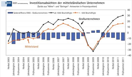 Mittelstandsreport 2011: (Bild: DIHK) Mittelstandsreport 2011: (Bild: DIHK)